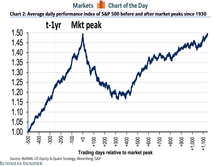 S&P 500 Average Daily Performance Before And After Market Peaks