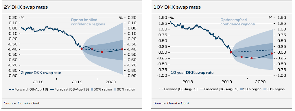 2Y & 10Y DKK Swap Rates
