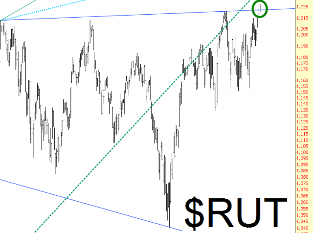 RUT Chart