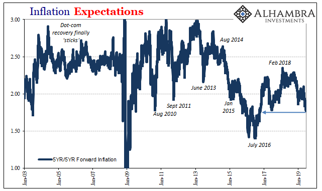 Inflation Expectations