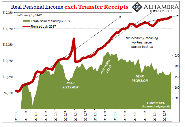 Real Personal Income