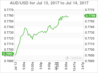AU/USD July 13-14 Chart