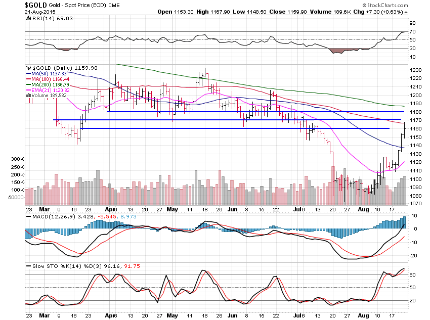 Gold Daily Chart