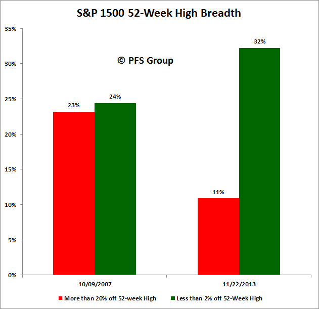 S&P 1500 52 Week Breadth