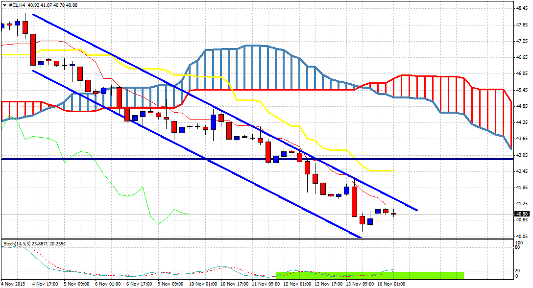 Crude Oil 4 Hourly Chart