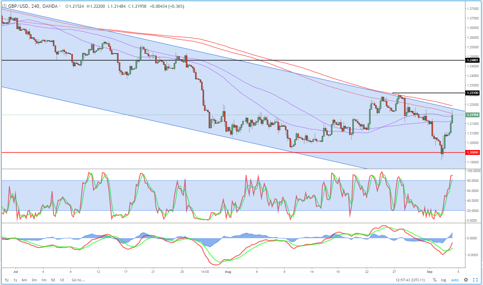 GBPUSD 4-Hour Chart