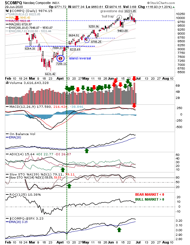 COMPQ Daily Chart