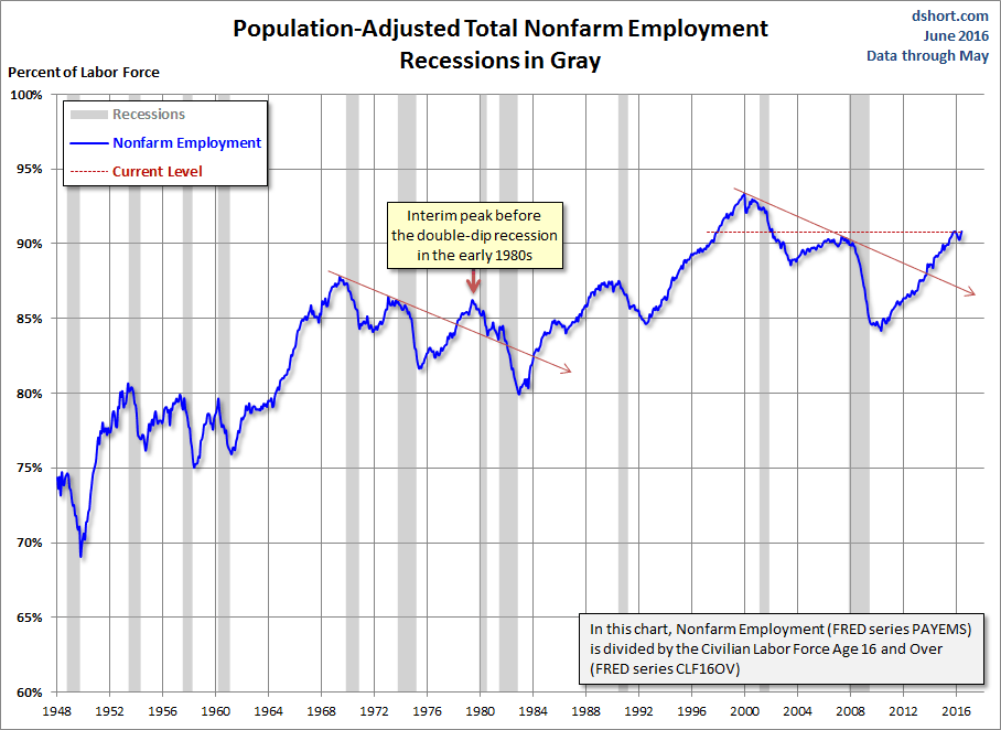 Population Adjusted Employment