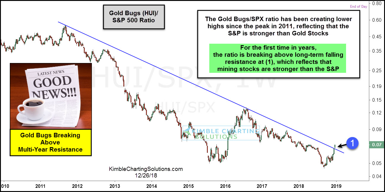 Gold Bugs Index-S&P 500