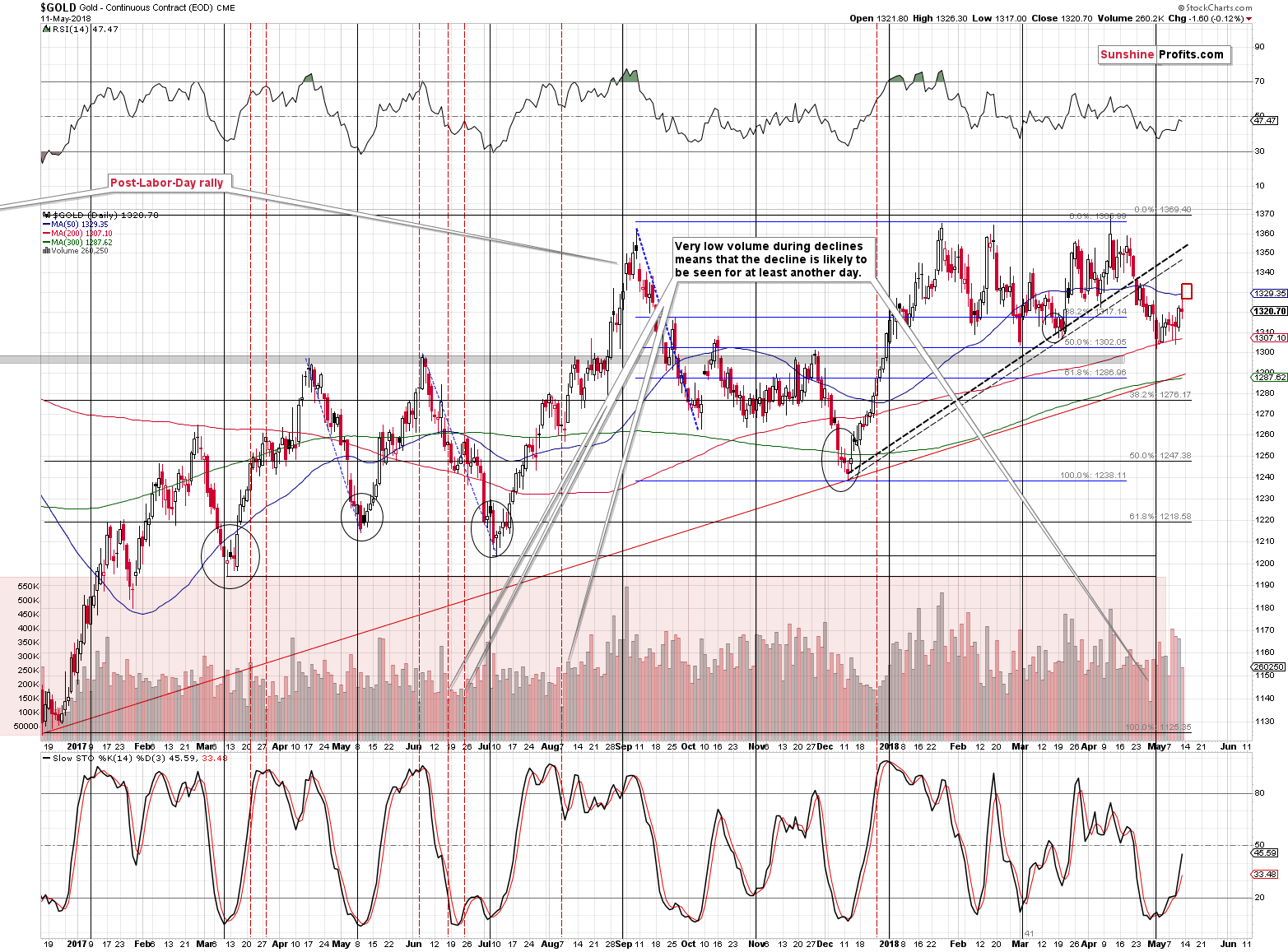 Gold Daily