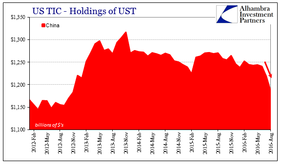 China Holdings of UST 2012-2016