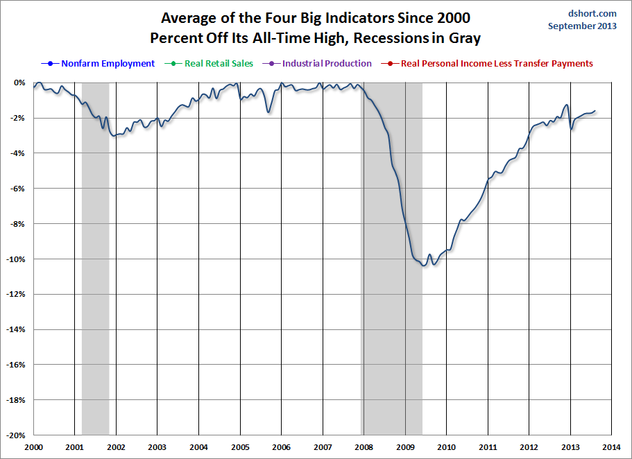 Big-Four Average Since 2000