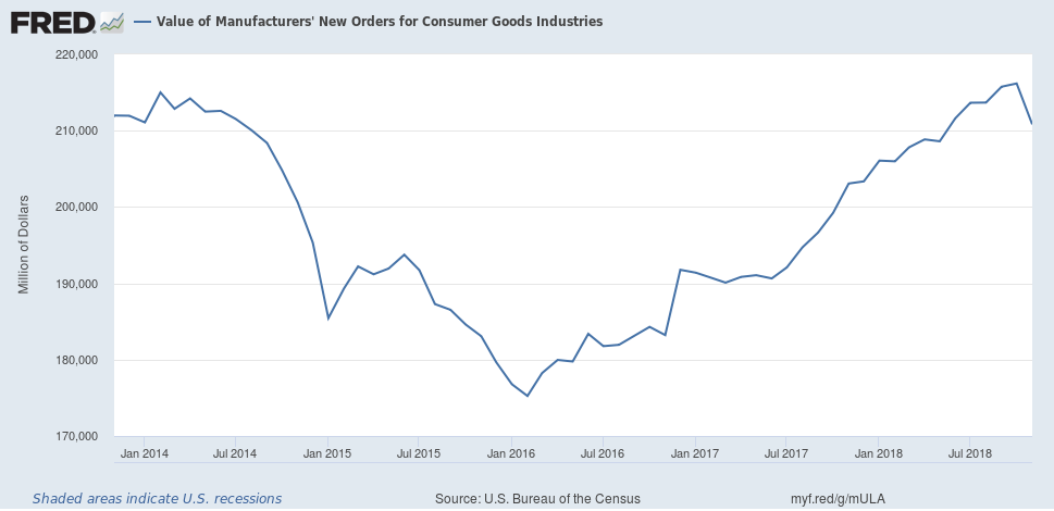 Value Of Manufactures New Orders For Consumer Goods