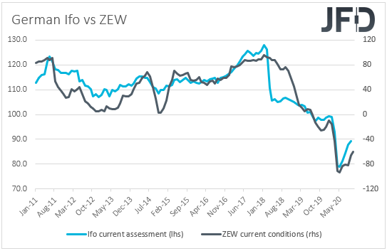 German Ifo vs ZEW survey