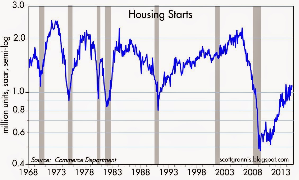 Housing Starts 1968-Present