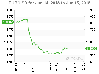 EUR/USD Chart for June 14-15, 2018