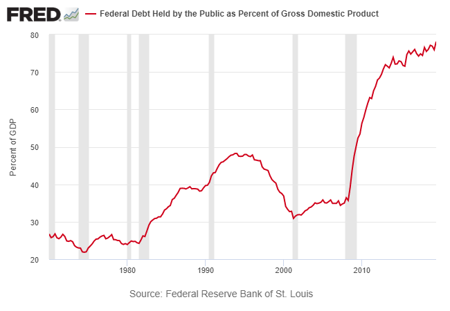 Federal Debt