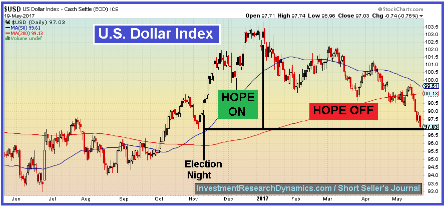 US Dollar Index Daily Chart