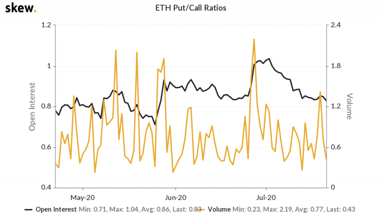 ETH Put / Call Ratios