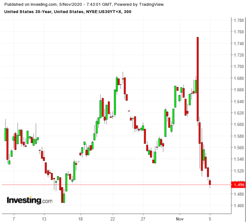 UST 30Y 300-Minute Chart