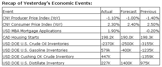 Economic Events Chart