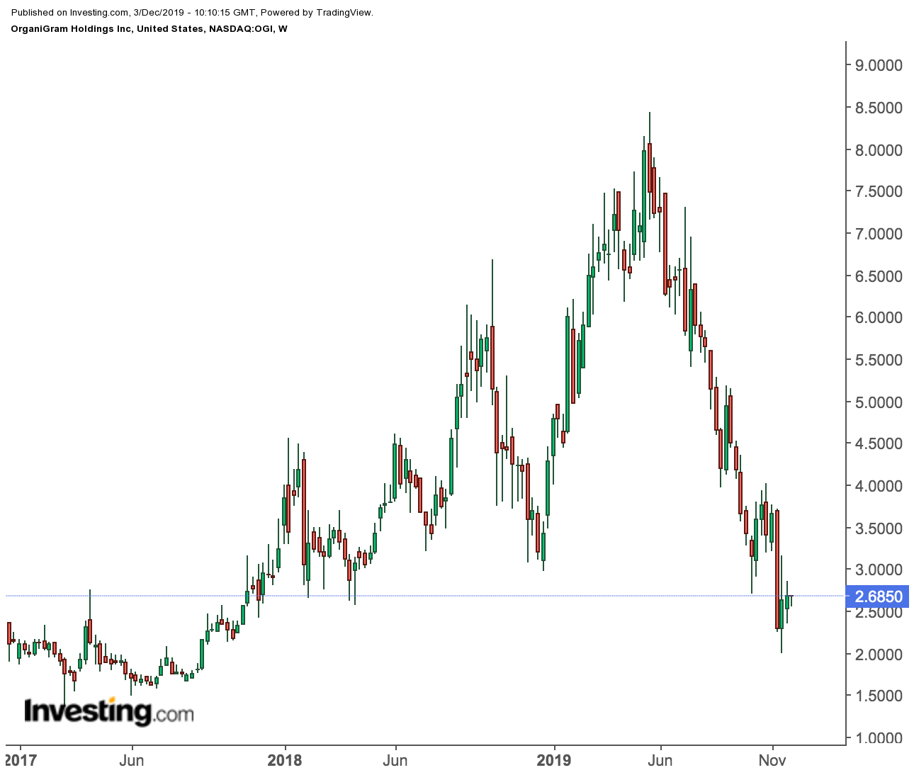 OrganiGram Weekly Price Chart