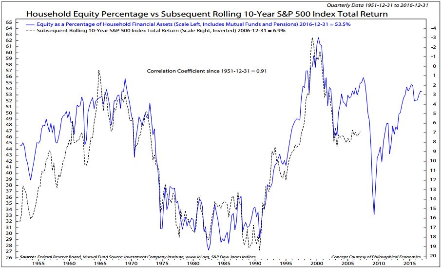 Household Equity % vs Subsequent Rolling 10-Y SPX Returns 1950-2017