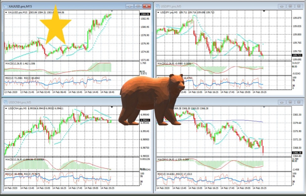 Currency Pairs Chart