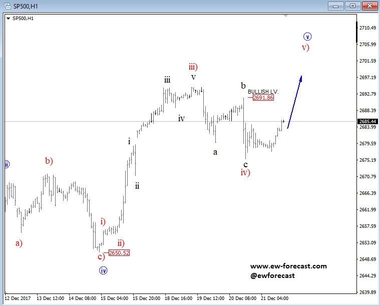 S&P 500 Hourly Chart