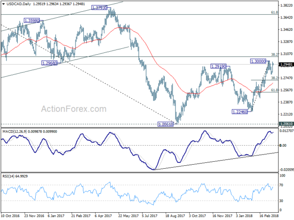 USD/CAD Daily Chart