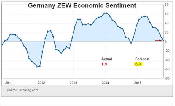 German ZEW Economic Sentiment Chart