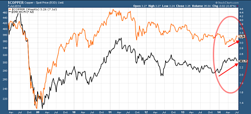 Cooper Weekly Chart