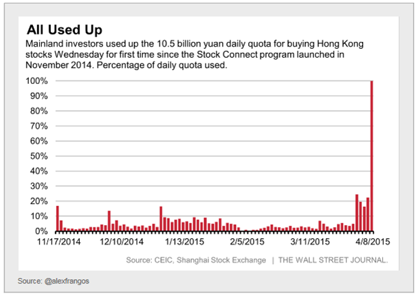 HK Shares Daily Quota: All Used Up