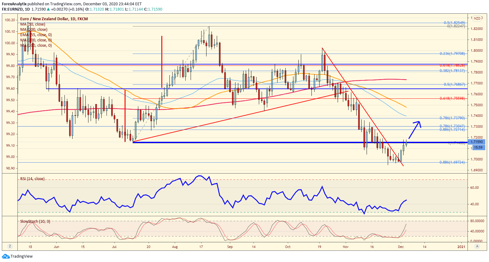 EUR/NZD Daily Chart.