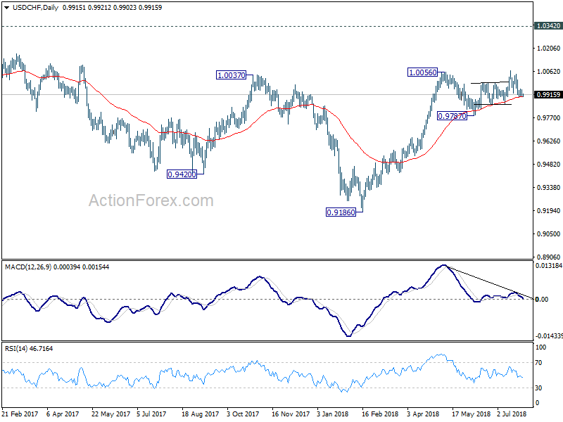 USD/CHF Daily Chart