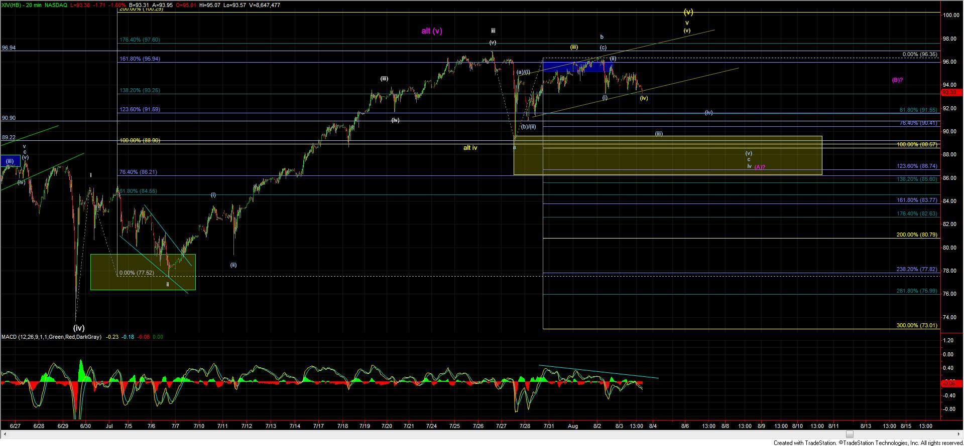 XIV HB 20 Min Chart