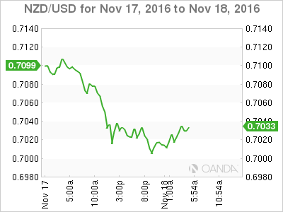 NZD/USD Chart  Nov 17 To Nov 18, 2016