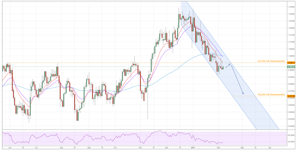 USD/CHF Chart