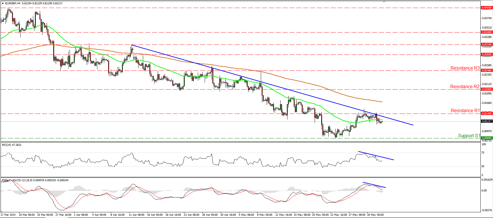 EUR/GBP Hour Chart