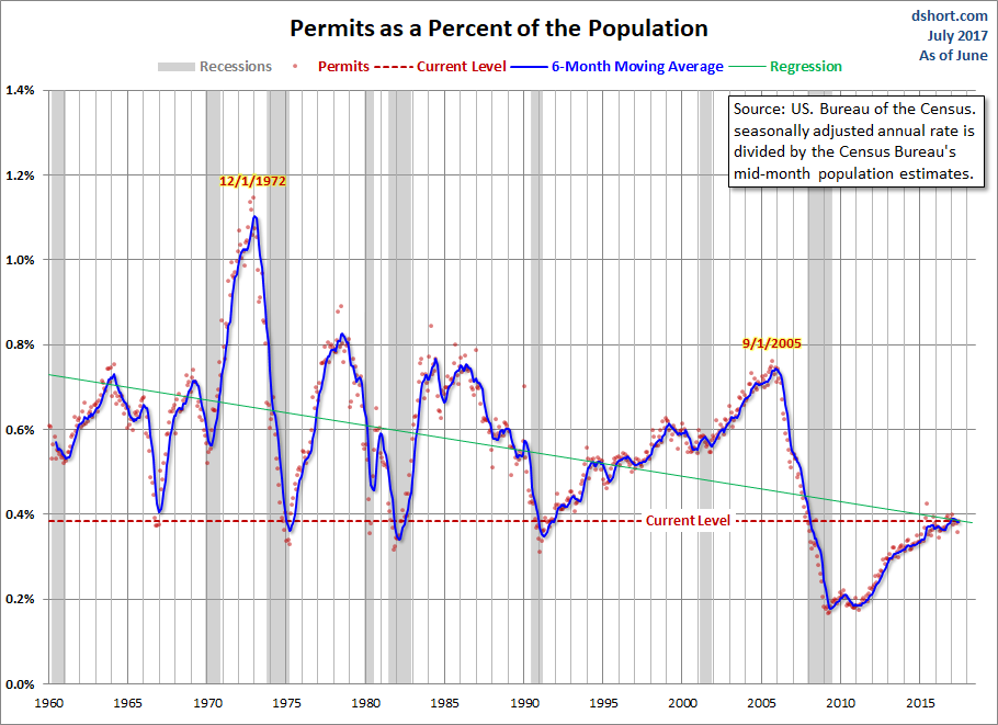 Permit As A % Of Population