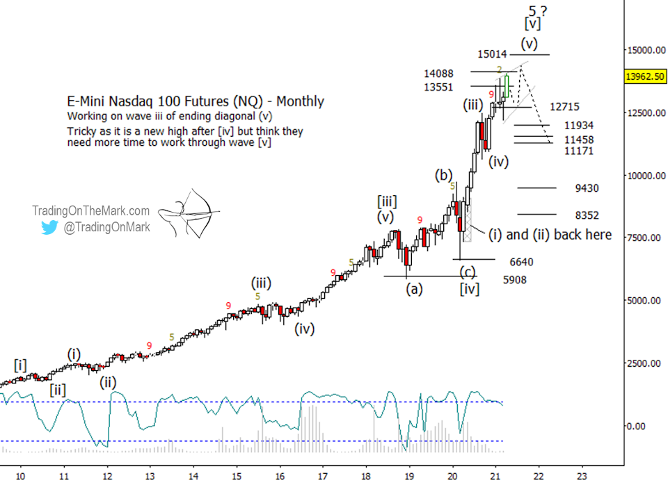 E-Mini NASDAQ 100 Futures Monthly Chart.
