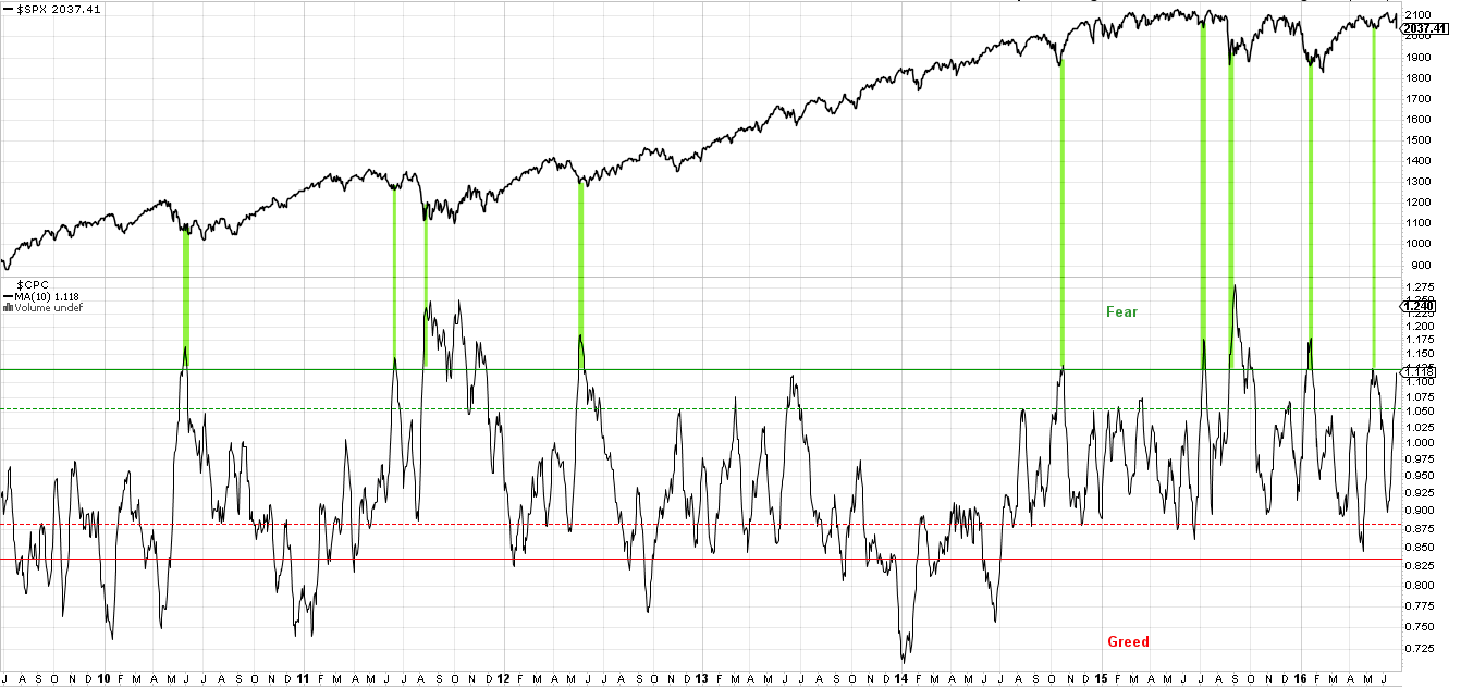 SPX with Put/Call Ratio