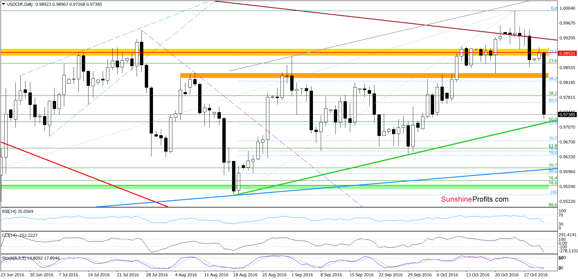 USD/CHF Daily