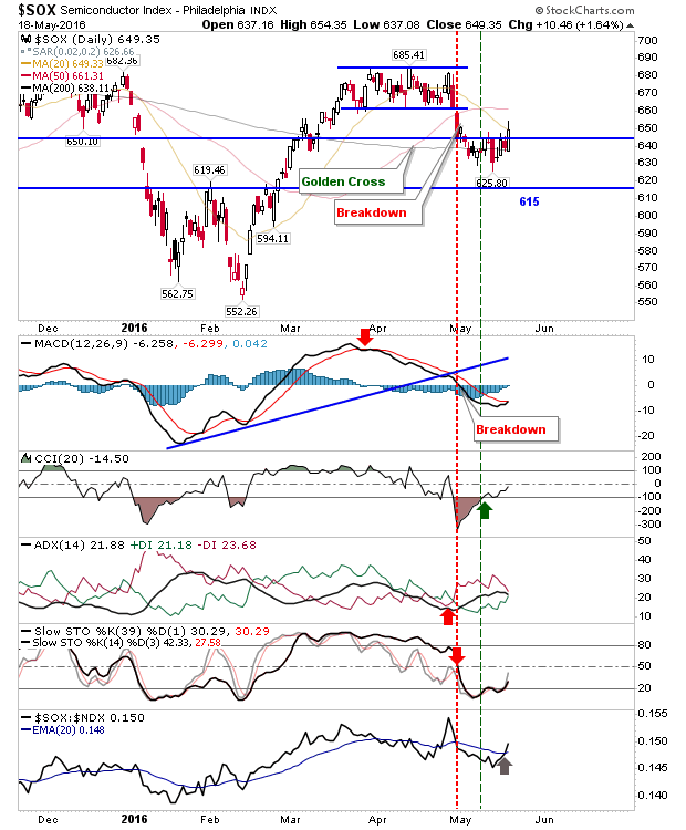 SOX Daily