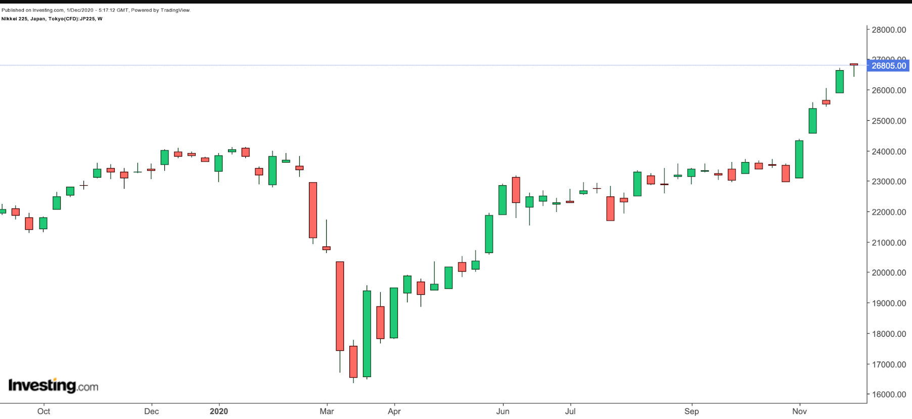 Nikkei (weekly)