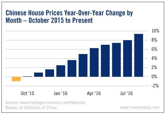 Chinese House Prices YoY Change By Month Chart