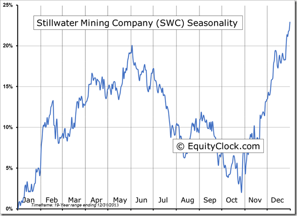 Stillwater Mining Company