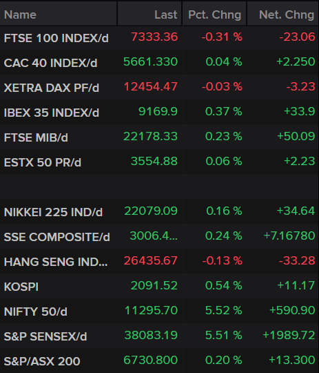 Stock Market Indices