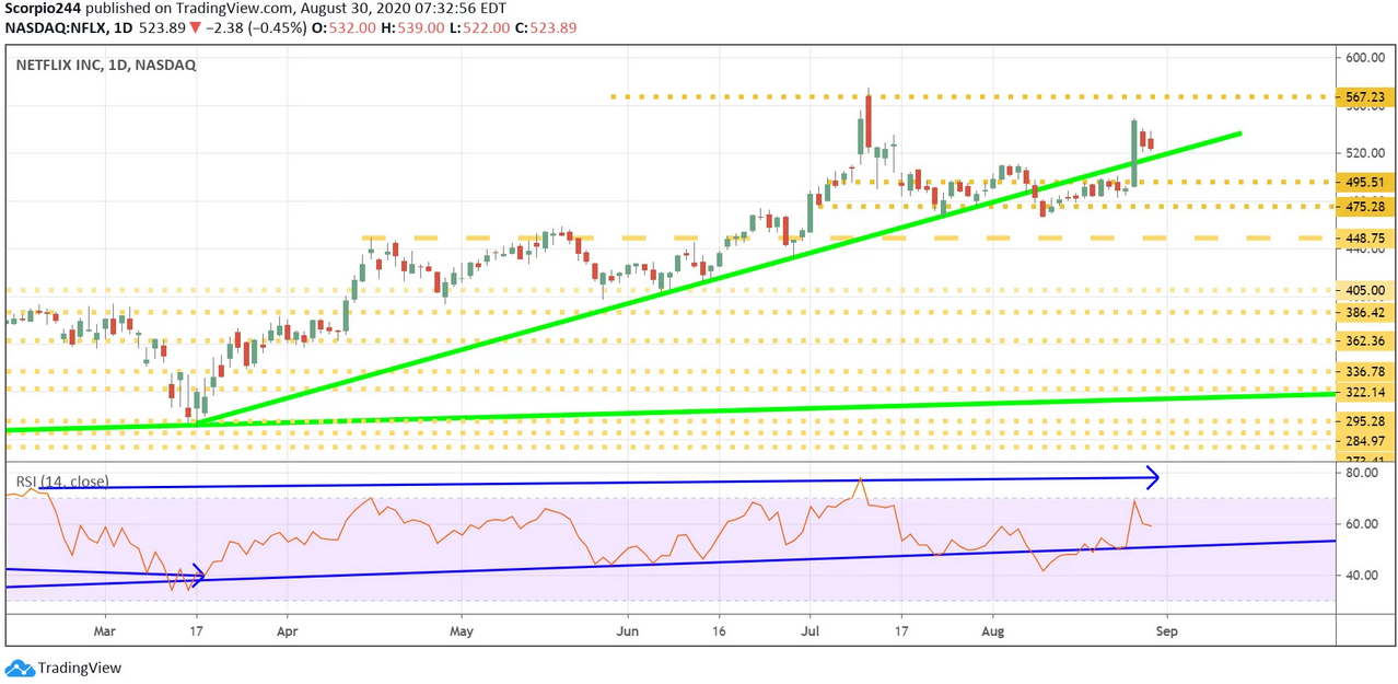 Netflix Daily Chart