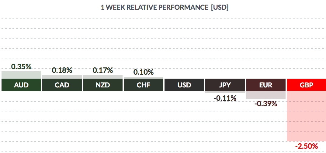 USD - Weekly Performance